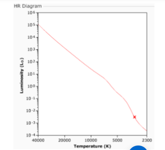 <p>(9.2) In the HR diagram, we see a star marked with an X on the Main Sequence. This star is:</p>