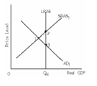 <p>Refer to Exhibit 11-1. The economy is currently at point 1. In this situation, Keynesian economists would most likely propose</p><p>a.</p><p>an increase in government purchases.</p><p>b.</p><p>a decrease in government purchases.</p><p>c.</p><p>an increase in taxes.</p><p>d.</p><p>a and c</p><p>e.</p><p>b and c</p>
