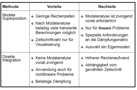 <p>Zeitverlauf-Simulation mit vollständigen Systemmatrizen (Full Method, direct):</p><p>Die Full Method verwendet die vollständige Systemmatrizen, um die transiente Antwort der Struktur zu berechnen (keine Reduktion der Matrizen). Dies ist die leistungsstärkste der drei Methoden, weil alle Arten von Nichtlinearitäten berücksichtigt werden können (Plastizität, grosser Verformungen, grosse Dehnungen, Kontakt, etc.) Gibt es keine Nichtlinearitäten bieten sich weniger Leistungsintensive Methoden dar.</p><p>Zeitverlauf-Simulation mit modaler Superposition (Mode Superposition Method):</p><p>Bei der modalen Superposition werden faktorisierte Eigenschwingungsformen einer Modalanalyse aufsummiert, um die Antwort der Struktur zu berechnen. Diese Methode setzt die Ergebnisse einer Modalanalyse voraus.</p>