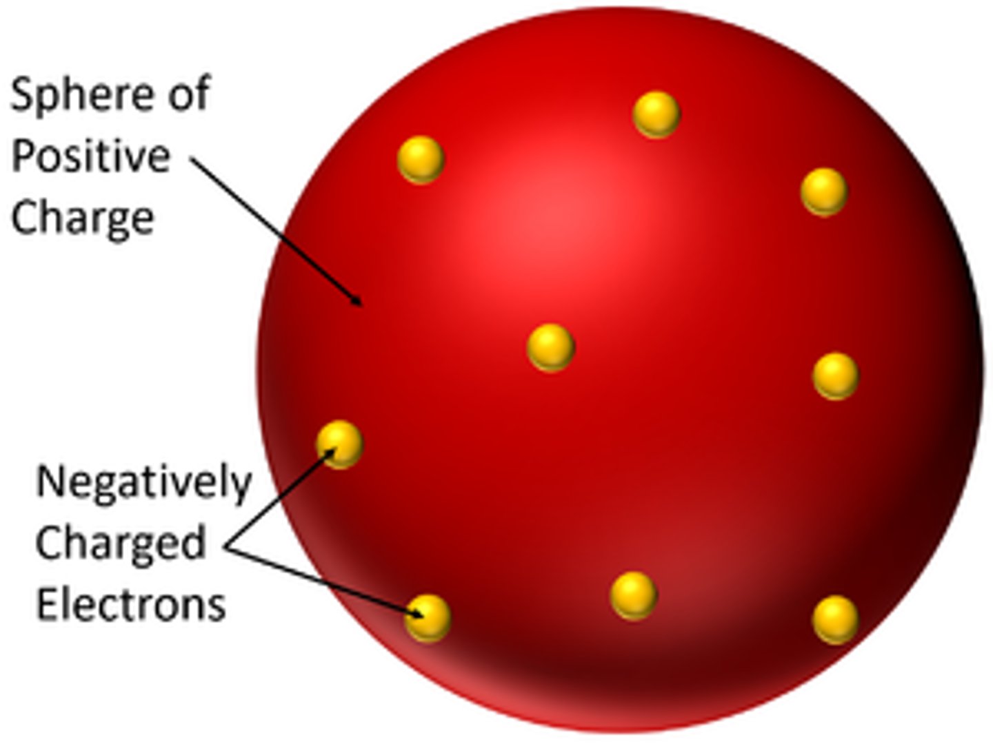 <p>showed that atoms weren't solid and indivisible</p><p>new model was known as plum pudding model</p>