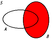 <p>A set that can contain elements distinct from those in set A, representing another group in the probability context. </p>