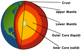 <p>the crust, mantle, outer core, and inner core, arranged from the surface to the center. Each layer has distinct properties and compositions. </p>