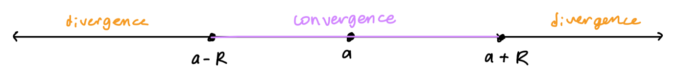 <ol><li><p><span style="color: green">converge for all x </span></p></li><li><p><span style="color: purple">converge for | x - a | &lt; R, diverge for | x - a | &gt; R</span></p></li><li><p><span style="color: red">converge only for x = a, diverge for all other values of x.</span></p></li></ol><p><em>R</em> = <em>radius of convergence</em></p>