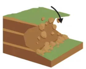 <p>free-fall movement of rock fragments due to gravity. increased by mechanical weathering</p>