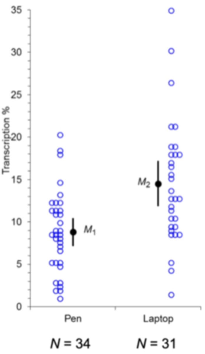 <p>between groups variable, utilizes different participants are used in each condition of the IV</p><p>- recommended for <strong>LARGE</strong> samples</p><p>EX: pen vs laptop group</p>