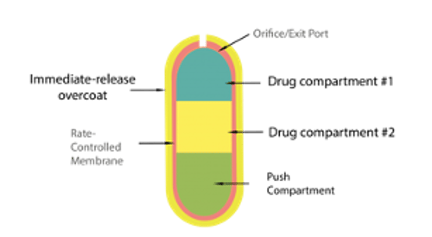 <p>•Onset of Effect: 60 to 180 minutes</p><p>•Duration of Effect: 3 to 8 hours (variable)</p><p>•Delivery System: the drug diffuses through a hydrophilic gel, leading to tablet disintegration and a steady release of methylphenidate</p>