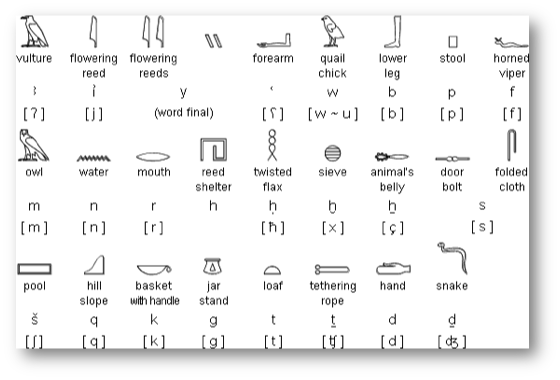 <ul><li><p>egyptian hieroglyphs</p></li><li><p>maya day and month glyphs</p></li><li><p>maya syllabic glyphs</p></li><li><p>sumerian and akkadian cuneiform</p></li><li><p>Chinese</p></li></ul><p></p>