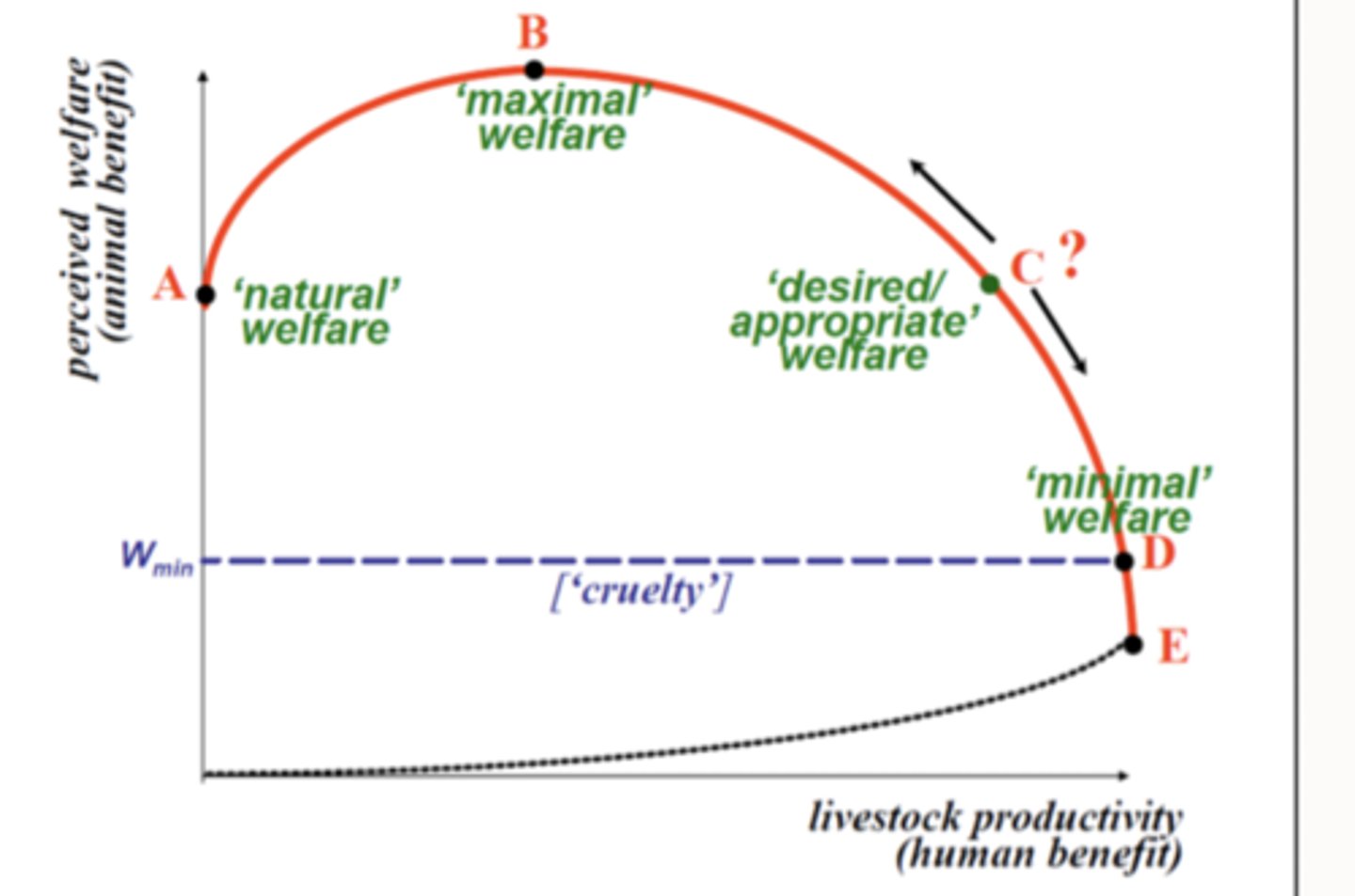 <p>- affective state</p><p>- physical fitness and health</p><p>- naturalness of living conditions</p><p>depend on the bias of the stakeholder</p>