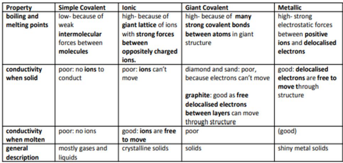 <p><span style="font-family: Arial, Helvetica Neue, Helvetica, sans-serif">Alloys are mixtures of metal with other elements (usually metals).Different sizes of atoms distorts the layers, so they can’t slide over each other,therefore alloys are harder than pure metals.</span></p>