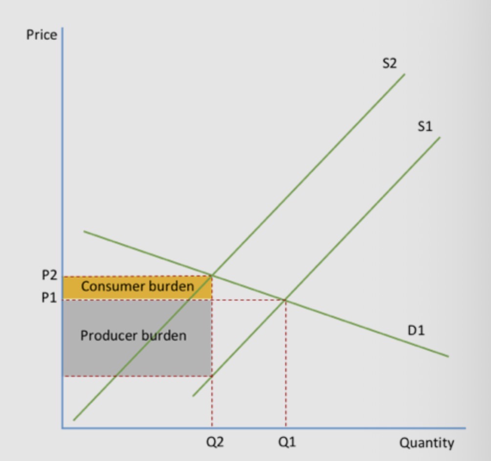 <ul><li><p>Supply shifts from S1 to S2. </p></li><li><p>Price increases slightly but quantity falls significantly. </p></li><li><p>Producers bear more of the tax burden.</p></li></ul><p></p>