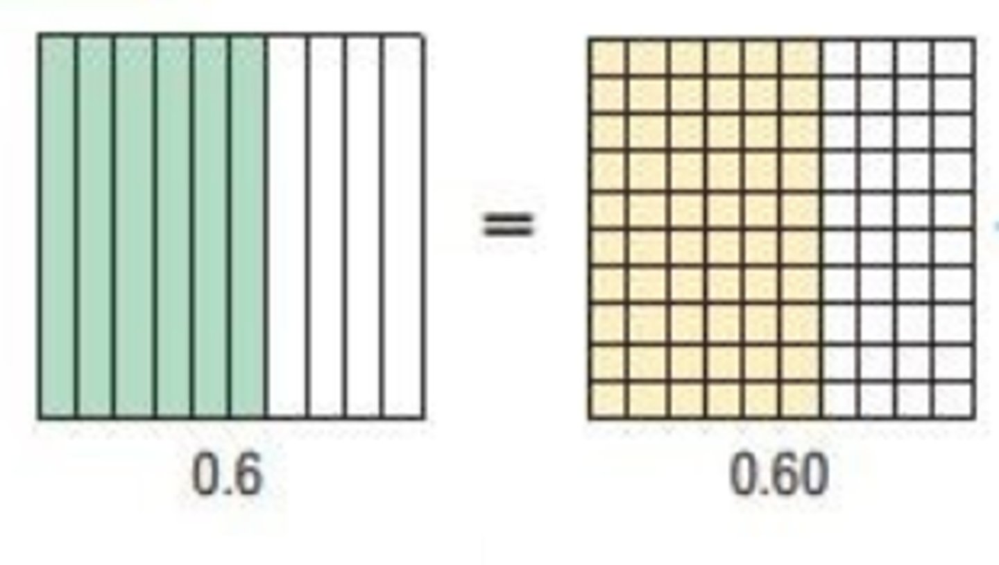 <p>decimals that have the same value</p>