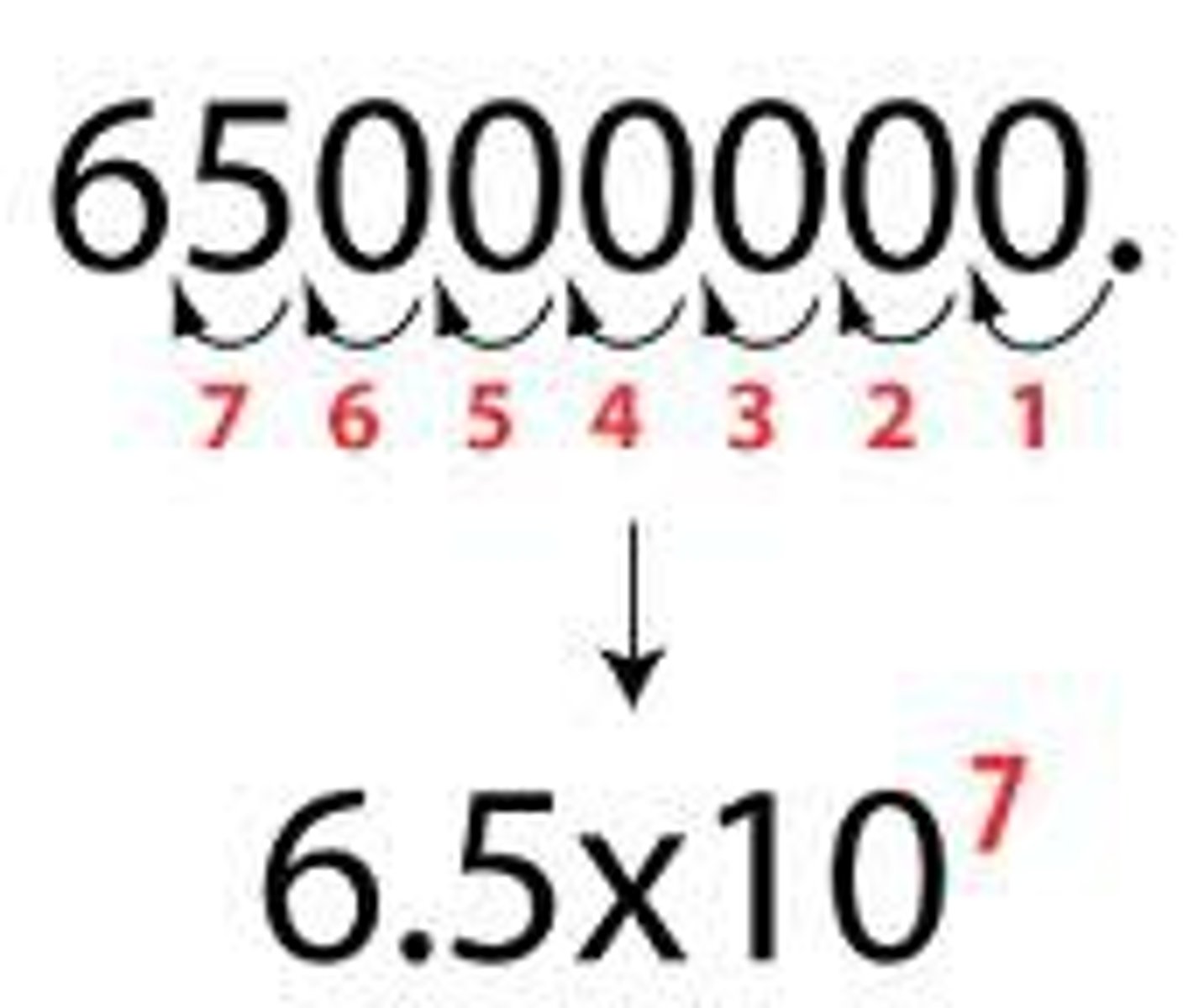 <p>A method of writing or displaying numbers in terms of a decimal number between 1 and 10 multiplied by a power of 10.<br><br>This is nothing more than a simple way to write very big or very small numbers without using lots of zeros.</p>