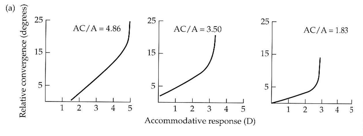 <p>increases linearly. slope = Accommodative Convergence/Accommodation ratio (AC/A)</p>