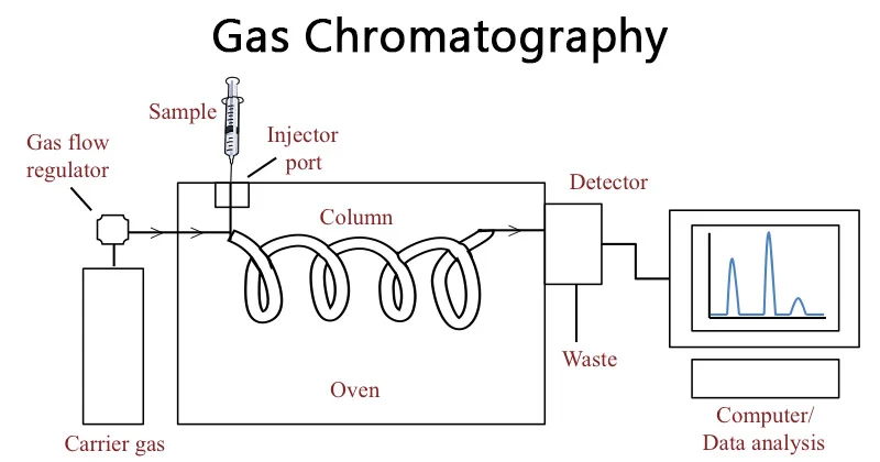 <p><span>Used in Gas Chromatography.</span><br><span>The stationary phase is a coating of silicone on the column walls. The mobile phase is an inert gas (He). The method of separation is boiling point (more volatile compound is pushed more quickly by the mobile phase). The FID burns samples in a Hydrogen flame, producing ions which produce a current proportional to the amount of sample.</span></p>