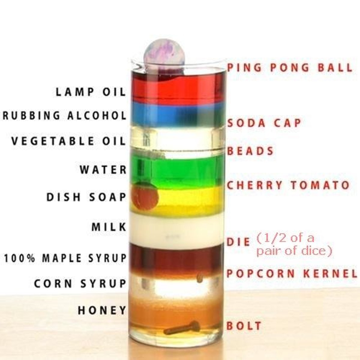 <p>The fluids below water would have a higher Specific Gravity, because they are more dense!</p>