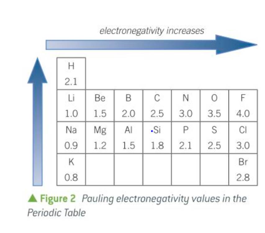 <p>measure of the attraction of a bonded atom for the pair of electrons in a covalent bond.</p><p></p><p>the Pauling scale</p>