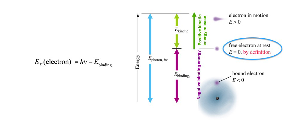<ul><li><p><strong>Binding energy</strong> (energy for an electron bound to a metal) depends on the atom/metal.</p></li><li><p>One excess photon energy beyond binding energy → is capable of liberating one electron = <strong>kinetic energy</strong> of ejected electron.</p><ul><li><p>Insufficient energy = no electron ejected.</p></li><li><p>Just enough energy = electron ejected + small kinetic energy.</p></li><li><p>Plenty of energy = electron ejected + large kinetic energy.</p></li></ul></li><li><p>Free electron at rest has zero kinetic energy, hence the binding energy has negative (-) value and the kinetic energy has (+) value.</p></li></ul><p></p>