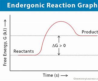 <p>nonspontaneous, requires energy, +<strong>ΔG</strong></p>