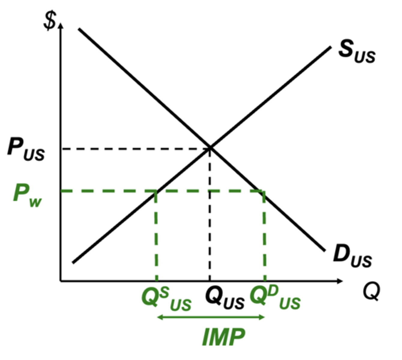 <p>Domestic producers should produce as long as their production costs (SUS) are less than or requal to the world's cost (PW)</p>