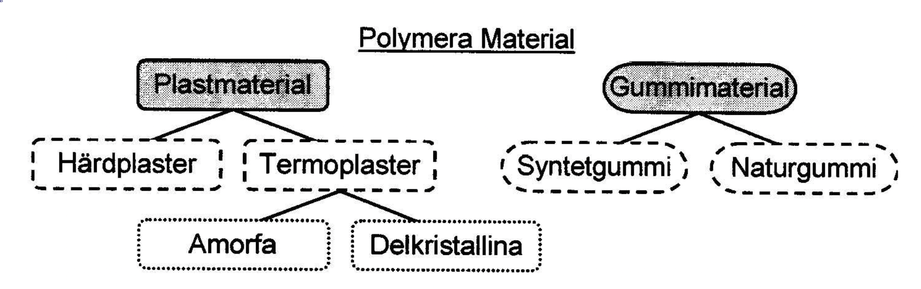 <p>Plastmaterial och gummimaterial. <br>Plastmaterial: är mer eller mindre hårda och formbeständiga vid användningstemperatur. Termoplaster; linjära och grenade polymerer, härdplaster; nätverkspolymerer<br>Gummimaterial (elaster): syntet/naturgummi ; tvärbundna polymerkedjor</p>
