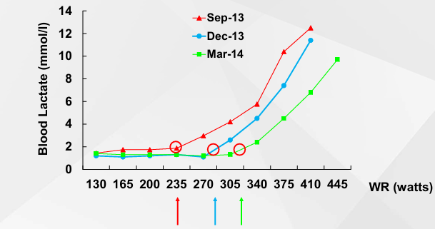 <ol><li><p>Curve shifts to the right</p></li><li><p>Lactate curve moves with threshold</p></li></ol><p></p>