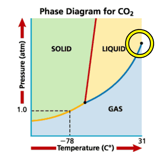 <ul><li><p><span>Point where the liquid can no longer be <strong><u>distinguished</u></strong> from a gas&nbsp;</span></p></li><li><p><span>Vapor <strong><u>cannot</u></strong> be liquefied&nbsp;</span></p></li><li><p><span>Occurs at extremely <strong><u>high</u></strong> temperature and pressure</span></p></li></ul><p></p>
