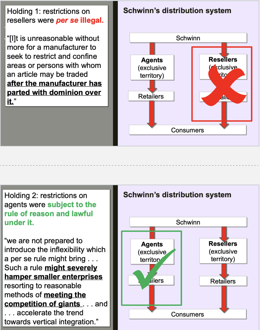 <p>-nonprice restraints</p><p>-schwinn made bikes and was losing share so changed distribution plan</p><p>1) Smaller set of distributors</p><p>2) Each had an exclusive territory</p><p>3) Required to give at least equal prominence to Schwinn bikes as to competitors</p><p>4) Some sales trhough consignment others through resale</p>