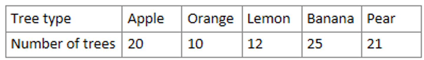 <p>A. Bar graph <br>--<br>Explanation<br><br>Based on the above data, the horizontal axis will be tree type and vertical axis will represent the number of trees.<br><br>Based on these, a bar graph is appropriate to represent the number trees.</p>
