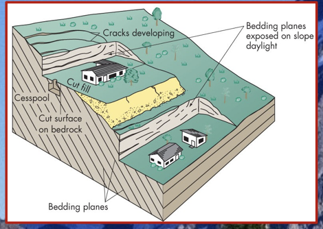 Modern engineering has allowed us to turn hilly slopes into flat land for construction.

\
Slopes are **destabilized** when rock is removed, lawns are watered, septic systems are installed, and buildings are constructed. 

\
\
All of these add weight to the slope increasing the driving forc