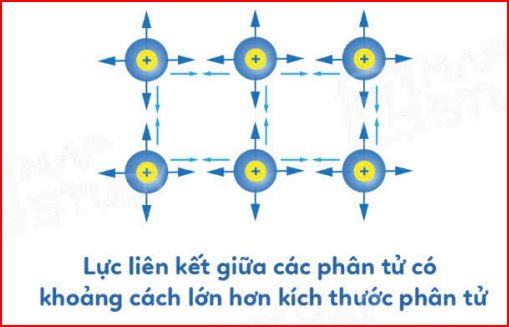 <p>Lực hút lớn hơn lực đẩy</p>