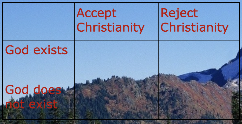 Pascal (1657)

The value of accepting Christianity outweighs the value of rejecting it because the risk of rejecting it is too high

\
\
a: Soul saved

b: eternal damnation

c: miss out on pagan fun

d: pagans not “punished”