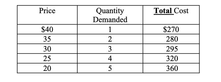 <p><span>The above table provides some data for a monopoly firm. What is the profit maximizing point of</span><span><br></span><span>production for this firm? Assume that the firm can only produce and sell whole units (discrete case)</span></p>