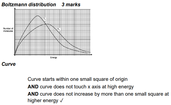 <p>the peak moves to the right, get lower and wider.</p><p>the E<sub>mp</sub> (most probable energy) will increase</p><p>the number of particles with the E<sub>mp</sub> will decrease <sub>(I guess the energy of particles is more evenly distributed, and because the area under the curve has to stay the same.)</sub></p><p>the area under the curve will remain the same</p><p>DIAGRAM:</p>