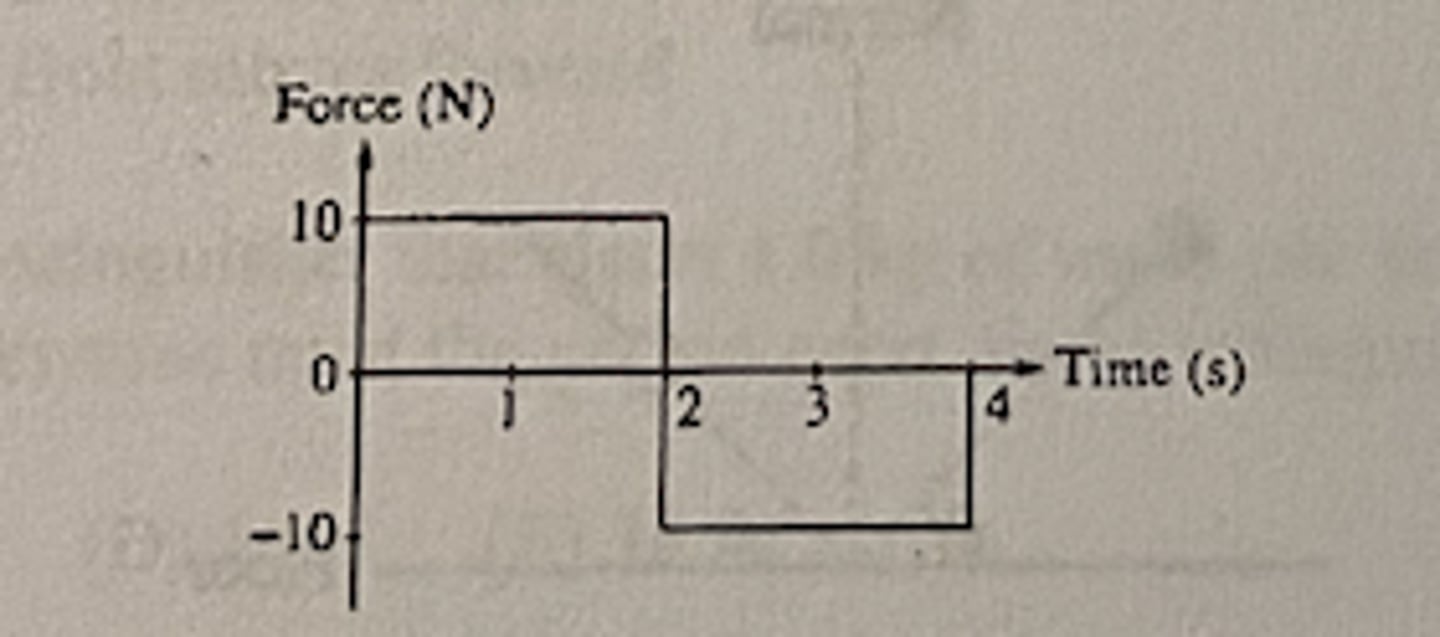 <p>C (0 kg m /s)</p>