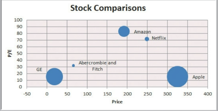<p>bubble chart</p>