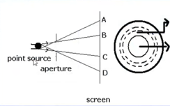 <p>if a beam of light coming from an <strong>extended source</strong> enters an aperture, two regions of illumination will be formed:</p>