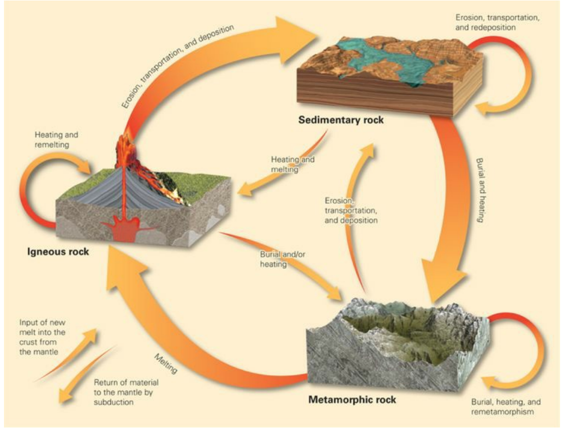 <p>the succession of events that results in the transformation of Earth materials from one rock type to another, then another, and so on</p>