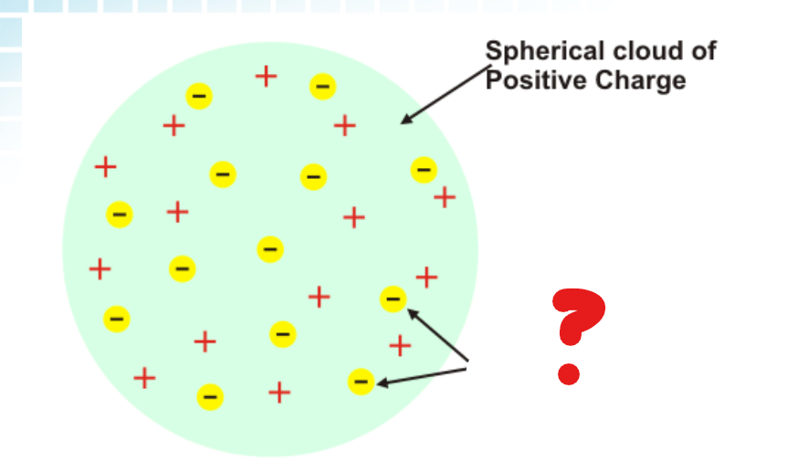 <p>What part of the Plum-Pudding model is this?</p>