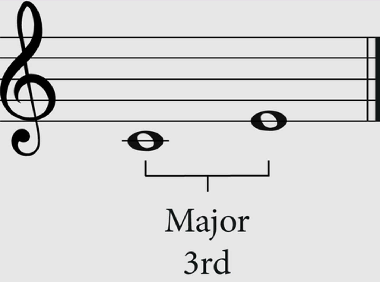 <p>the distance between two notes</p>