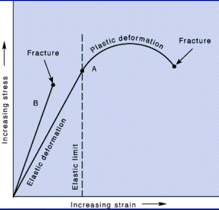 * permanent deformation caused by the flowing and folding at stress above the elastic limit
* high pressure and temp
* warm rocks tend to plastic deform
* absorb, internally consume energy, permanent deformation