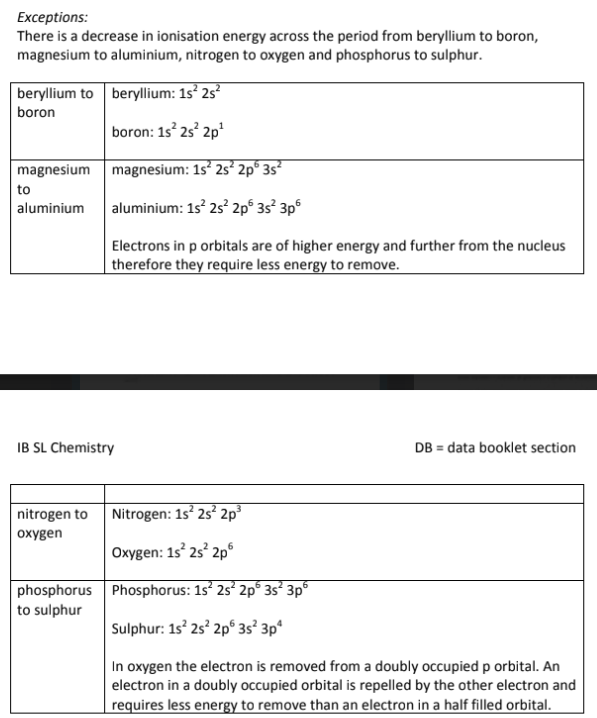 <p>There is an exception across the period from Beryllium to boron (or from Group 2A to Group 3A)<br><br>The Group 2 elements have an outer electron in the s-orbital, which is closer to the nucleus and more tightly held; </p><p></p><p>While Boron and Aluminum have their outer electrons in a p-orbital which causes the electrons to be slightly further away from the nucleus, resulting in more shielding, and therefore a lower ionization energy;<br></p><p><strong>Think of s vs. p orbitals: p is further out, so it's easier to take an electron away!</strong></p>