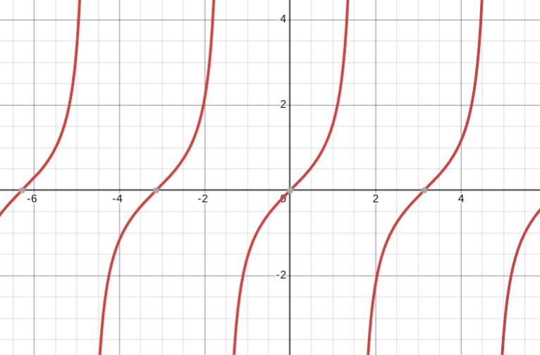 <p>tangent parent function</p>
