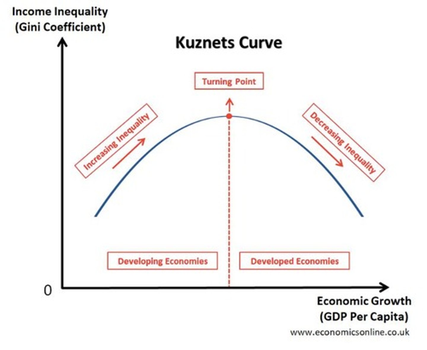 <p>A hypothesis suggesting that as an economy develops, income inequality first increases and then decreases, forming an inverted U-shape.</p>