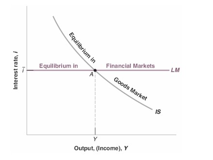 <p><span>Equilibrium in the goods market implies that an increase in the interest rate leads to a decrease in output.&nbsp;</span><strong><span>This is represented by the </span><em><span>IS</span></em><span> curve.</span></strong></p><p><span>Equilibrium in financial markets is represented by the horizontal </span><em><span>LM</span></em><span> curve.</span></p><p><span>Only at point </span><em><span>A</span></em><span>, which is on both curves, are both the goods and financial markets in equilibrium.</span></p>