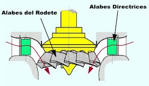 <p>Es una variante de la turbina Kaplan que consiste en disponer el eje de giro en los álabes del rodete inclinado respecto del eje de giro del rotor.&nbsp;</p>