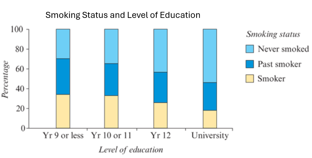 <p><span>Used to chart <u>two categorical variables. An extended version of </u><strong><u>single segmented bar chart.</u></strong></span></p>