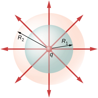 <ul><li><p>The electric flux exerted on an object outside a spherically symmetric charge distribution is the same as if the charge was just concentrated in the center (it doesn’t matter how exactly the charge is distributed, only the amount)</p></li><li><p>Likewise, inside the sphere, the exact distribution of charge doesn’t matter, simply the amount of charge enclosed within the distance (just like with gravity)</p></li><li><p>Thus, <strong><mark data-color="yellow">E = σR<sup>2</sup>/ε<sub>0</sub>r<sup>2</sup></mark></strong></p><ul><li><p>R = radius of the sphere</p></li><li><p>r = distance from the center of the sphere</p></li><li><p><strong>σ = Q/A</strong> → charge density</p></li></ul></li><li><p>The E-field at the center of the sphere is 0; increases linearly inside the sphere with radius; maximum at the surface of the sphere, and decreases exponentially outside the sphere with distance</p></li></ul>