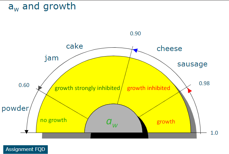 <ul><li><p>Measure of the amount of free (or non-chemically bound) water in a product</p></li><li><p>Where ERH = equilibrium relative humidity</p></li><li><p>The a<sub>w</sub> of a food can be measured by putting the food in a container and measuring its ERH.</p></li></ul><table style="min-width: 50px"><colgroup><col><col></colgroup><tbody><tr><td colspan="1" rowspan="1" style="border-style:solid;border-border-width:1pt;
  vertical-align:top;width:1.9409in;padding:4pt 4pt 4pt 4pt"><p>Know terms not numberss&nbsp;</p></td><td colspan="1" rowspan="1" style="border-style:solid;border-border-width:1pt;
  vertical-align:top;width:.9326in;padding:4pt 4pt 4pt 4pt"><p>Minimum a<sub>w</sub></p></td></tr><tr><td colspan="1" rowspan="1" style="border-style:solid;border-border-width:1pt;
  vertical-align:top;width:1.9555in;padding:4pt 4pt 4pt 4pt"><p>Halophiles (mainly bacteria)</p></td><td colspan="1" rowspan="1" style="border-style:solid;border-border-width:1pt;
  vertical-align:top;width:.8486in;padding:4pt 4pt 4pt 4pt"><p>0.75</p></td></tr><tr><td colspan="1" rowspan="1" style="border-style:solid;border-border-width:1pt;
  vertical-align:top;width:1.9604in;padding:4pt 4pt 4pt 4pt"><p>Xerophiles (mainly bacteria)</p></td><td colspan="1" rowspan="1" style="border-style:solid;border-border-width:1pt;
  vertical-align:top;width:.8437in;padding:4pt 4pt 4pt 4pt"><p>0.60</p></td></tr><tr><td colspan="1" rowspan="1" style="border-style:solid;border-border-width:1pt;
  vertical-align:top;width:1.9409in;padding:4pt 4pt 4pt 4pt"><p>Osmophiles (mainly yeasts)</p></td><td colspan="1" rowspan="1" style="border-style:solid;border-border-width:1pt;
  vertical-align:top;width:.8631in;padding:4pt 4pt 4pt 4pt"><p>0.60</p></td></tr></tbody></table><p></p>