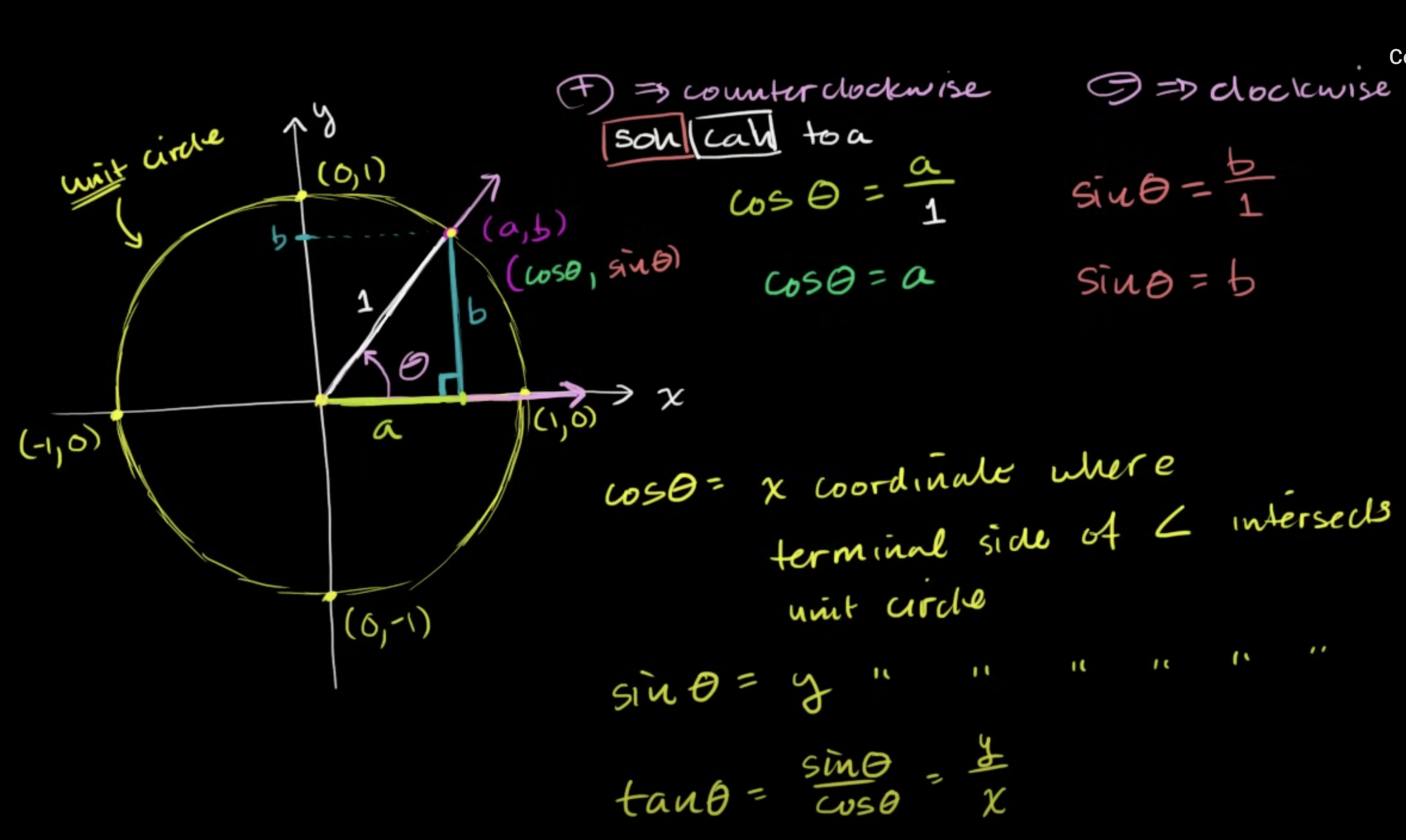 <p>Unit circle</p>