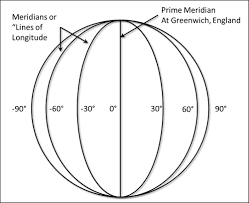 <p><strong>imaginary lines that divide the Earth</strong><span><strong>. They run north to south from pole to pole, but they measure the distance east or west</strong></span></p>